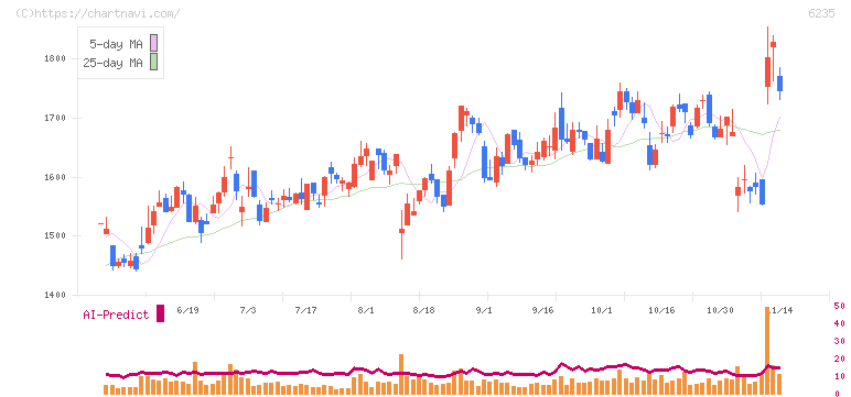オプトラン(6235)の日足チャート