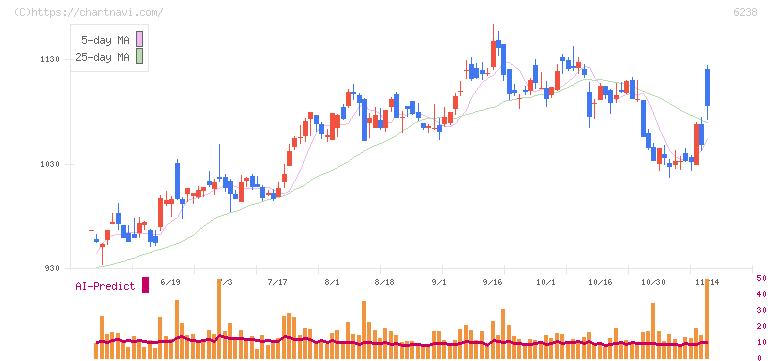 フリュー(6238)の日足チャート