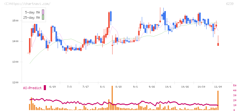 ナガオカ(6239)の日足チャート