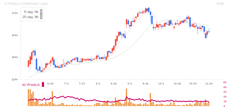 ゲームカード・ジョイコホールディングス(6249)の日足チャート