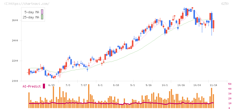 やまびこ(6250)の日足チャート