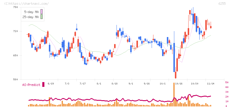 エヌ・ピー・シー(6255)の日足チャート