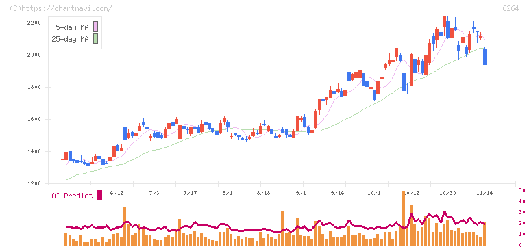 マルマエ(6264)の日足チャート