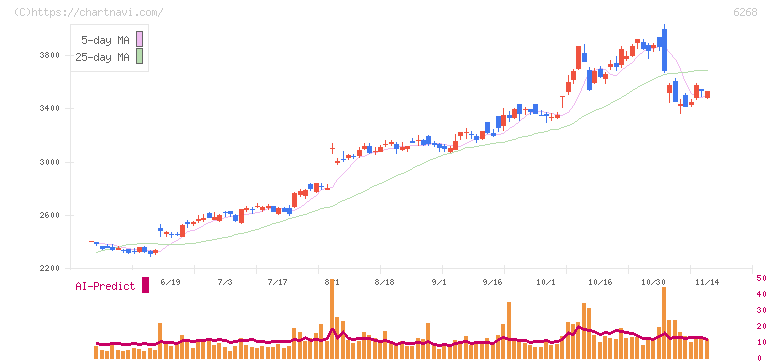 ナブテスコ(6268)の日足チャート