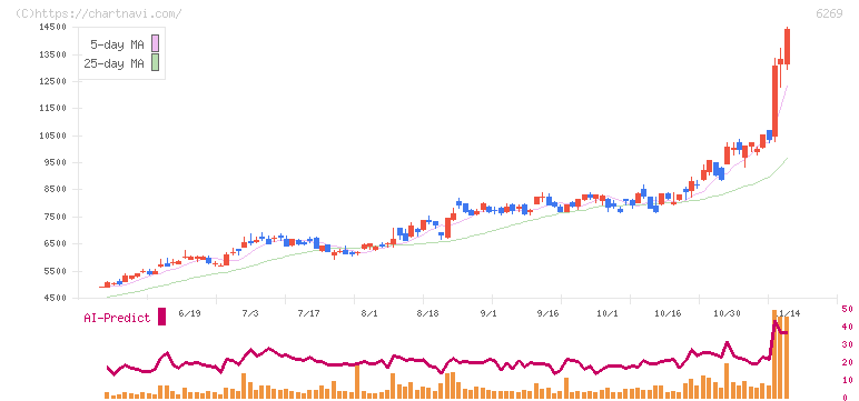 三井海洋開発(6269)の日足チャート