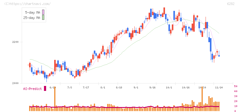 オイレス工業(6282)の日足チャート