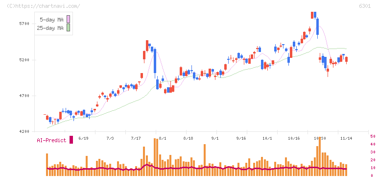 コマツ(6301)の日足チャート