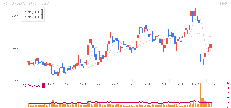 日立建機(6305)の日足チャート