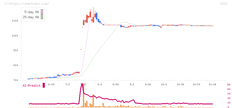 フロイント産業(6312)の日足チャート