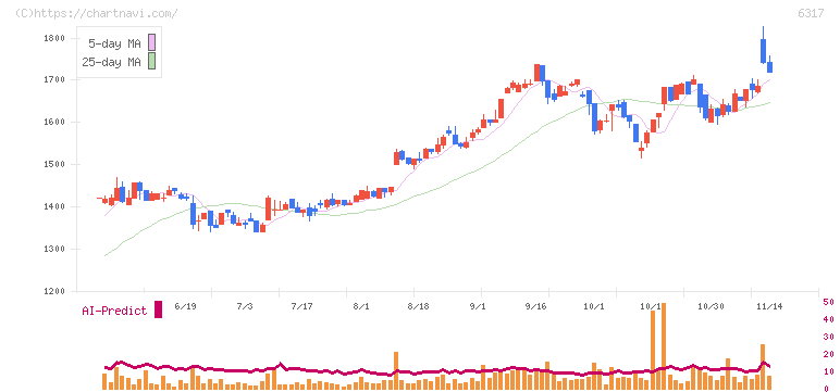 北川鉄工所(6317)の日足チャート