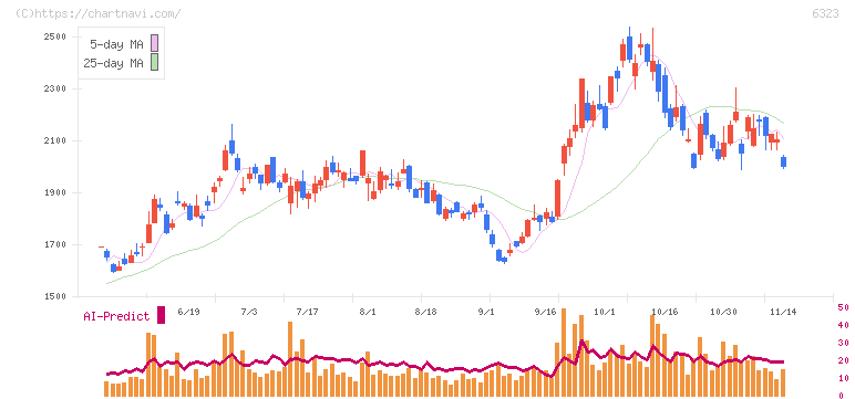 ローツェ(6323)の日足チャート