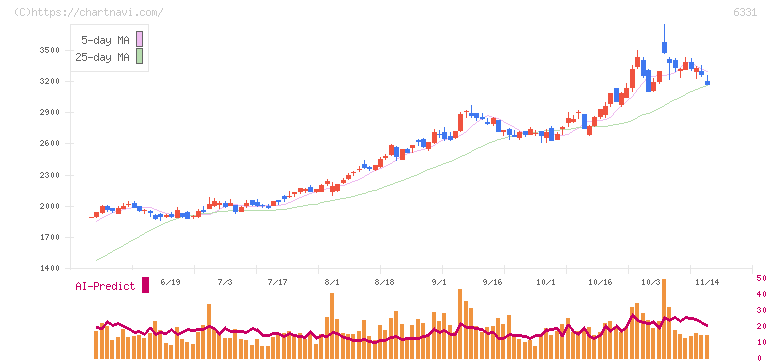 三菱化工機(6331)の日足チャート