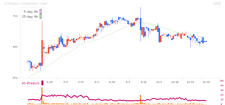 石井表記(6336)の日足チャート