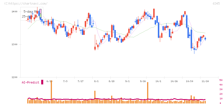 アイチコーポレーション(6345)の日足チャート