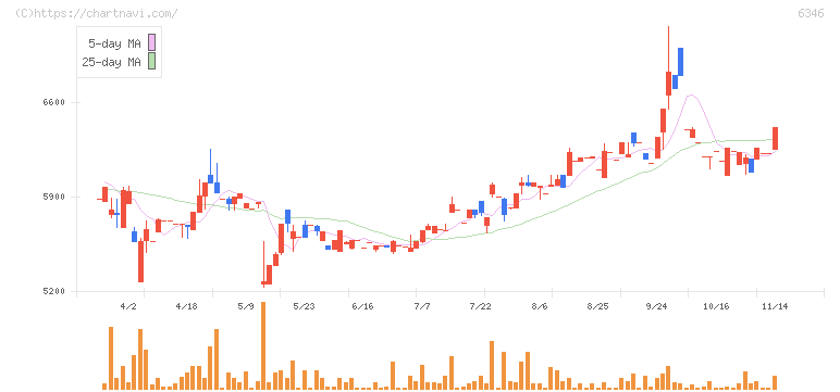 キクカワエンタープライズ(6346)の日足チャート