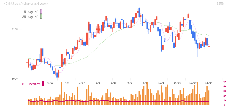酒井重工業(6358)の日足チャート