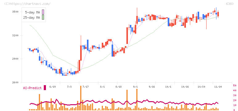 東京自働機械製作所(6360)の日足チャート