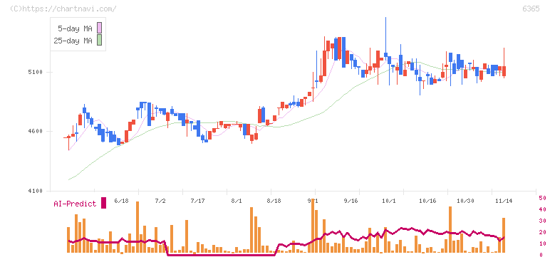電業社機械製作所(6365)の日足チャート
