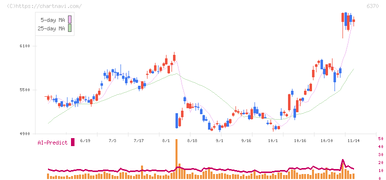 栗田工業(6370)の日足チャート