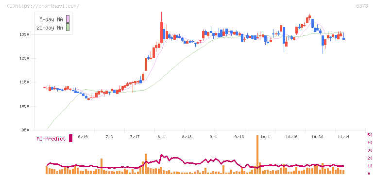 大同工業(6373)の日足チャート