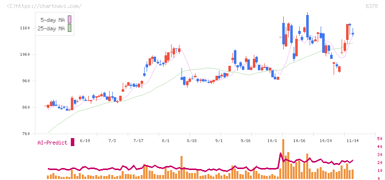 木村化工機(6378)の日足チャート