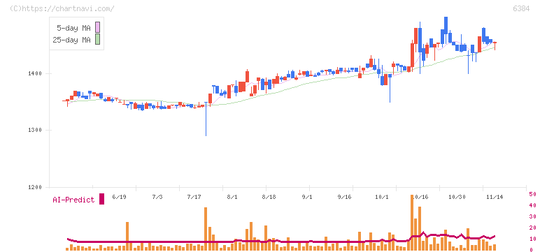 昭和真空(6384)の日足チャート