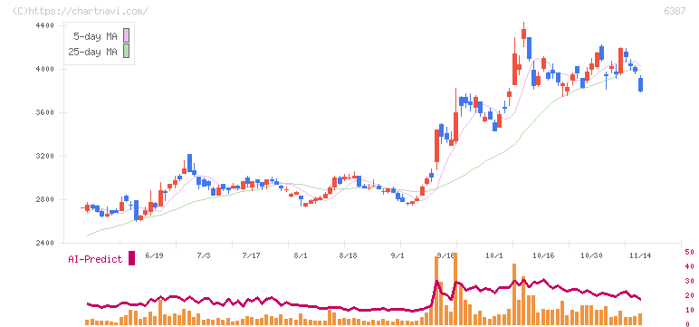 サムコ(6387)の日足チャート