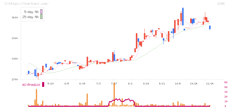 宇野澤組鐵工所(6396)の日足チャート