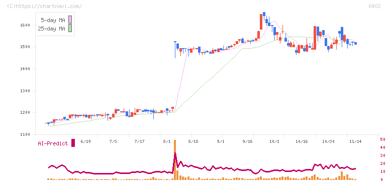兼松エンジニアリング(6402)の日足チャート