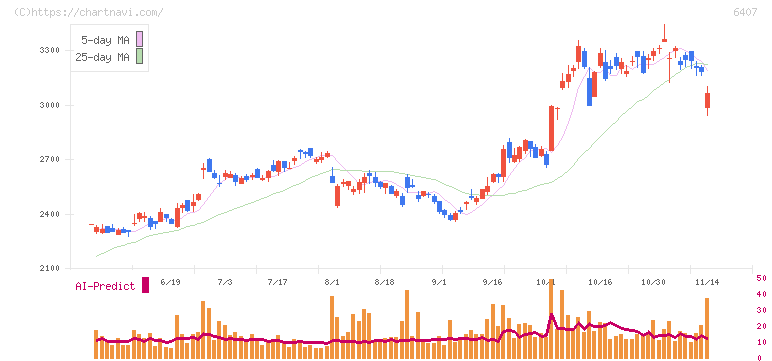 ＣＫＤ(6407)の日足チャート