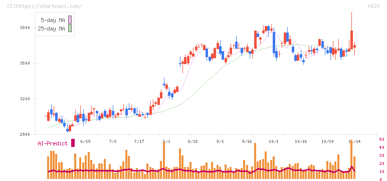 ガリレイ(6420)の日足チャート