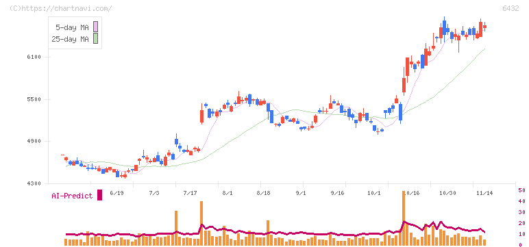 竹内製作所(6432)の日足チャート