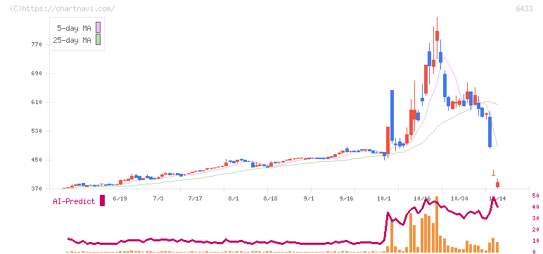 ヒーハイスト(6433)の日足チャート