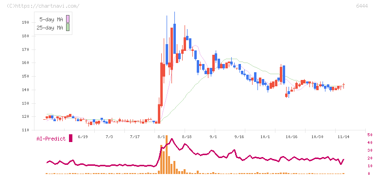サンデン(6444)の日足チャート