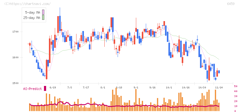 大和冷機工業(6459)の日足チャート
