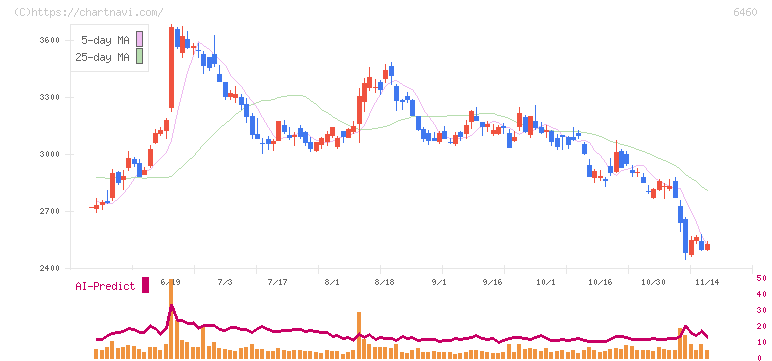 セガサミーホールディングス(6460)の日足チャート