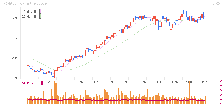 ＴＰＲ(6463)の日足チャート