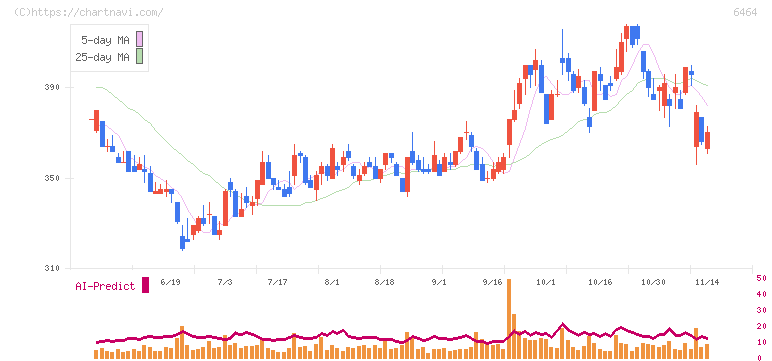 ツバキ・ナカシマ(6464)の日足チャート