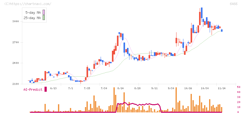 ＴＶＥ(6466)の日足チャート
