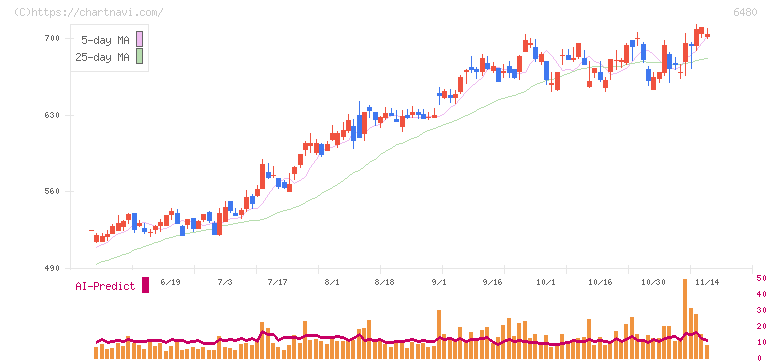 日本トムソン(6480)の日足チャート