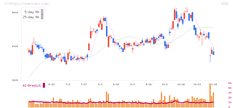 ＴＨＫ(6481)の日足チャート