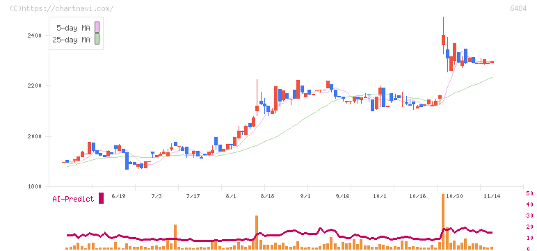 ＫＶＫ(6484)の日足チャート