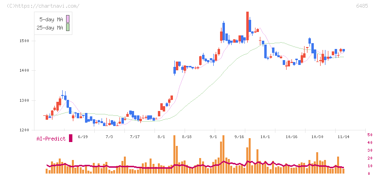 前澤給装工業(6485)の日足チャート