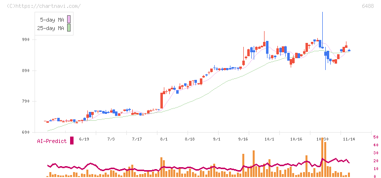 ヨシタケ(6488)の日足チャート