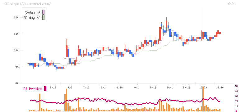 ＮＦＫホールディングス(6494)の日足チャート