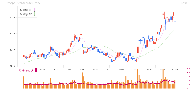 日立製作所(6501)の日足チャート