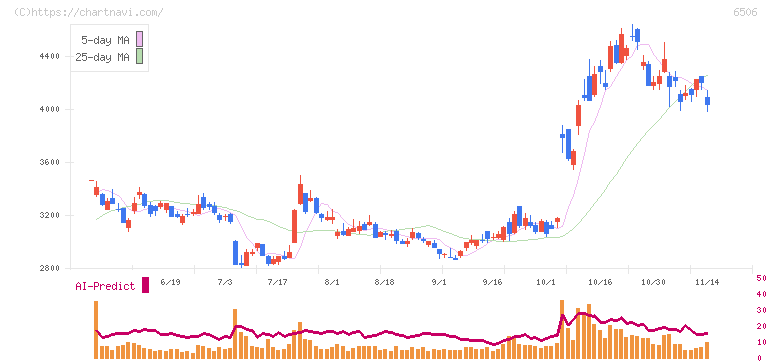 安川電機(6506)の日足チャート