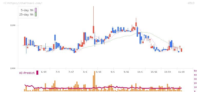 オリジン(6513)の日足チャート