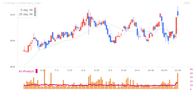 デンヨー(6517)の日足チャート