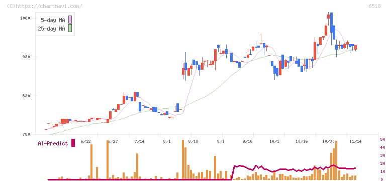 三相電機(6518)の日足チャート
